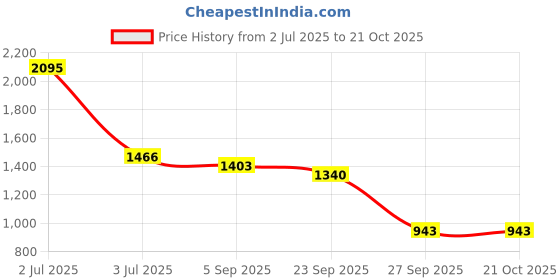 myntra.com Kraus Jeans Women Skinny Fit High-Rise Heavy Fade Jeans kraus jeans Price History Graph from 2 Jul 2025 to 21 Oct 2025