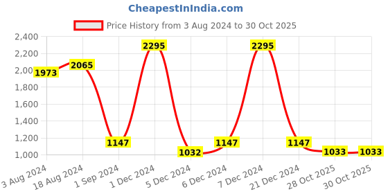 myntra.com Kraus Jeans Women Skinny Fit High-Rise Heavy Fade Pure Cotton Jeans kraus jeans Price History Graph from 3 Aug 2024 to 30 Oct 2025