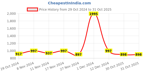 myntra.com Kraus Jeans Women Skinny Fit High-Rise Heavy Fade Stretchable Jeans kraus jeans Price History Graph from 29 Oct 2024 to 31 Oct 2025