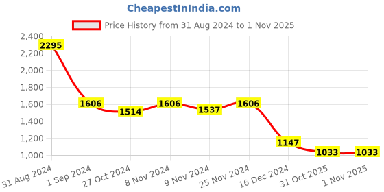 myntra.com Kraus Jeans Women Skinny Fit High-Rise Heavy Fade Stretchable Jeans kraus jeans Price History Graph from 31 Aug 2024 to 31 Oct 2025