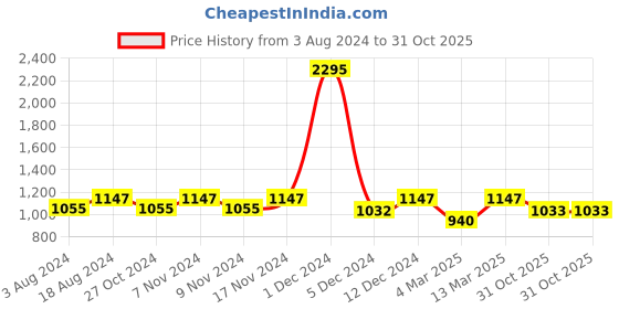 myntra.com Kraus Jeans Women Skinny Fit High-Rise Jeans kraus jeans Price History Graph from 3 Aug 2024 to 31 Oct 2025