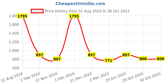 myntra.com Kraus Jeans Women Skinny Fit High-Rise Jeans kraus jeans Price History Graph from 31 Aug 2024 to 30 Oct 2025