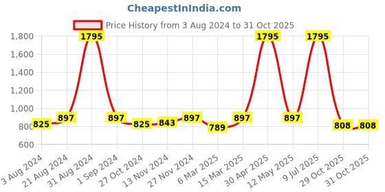 myntra.com Kraus Jeans Women Skinny Fit High-Rise Jeans kraus jeans Price History Graph from 3 Aug 2024 to 31 Oct 2025