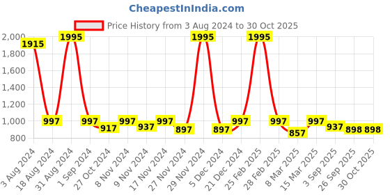 myntra.com Kraus Jeans Women Skinny Fit High-Rise Jeans kraus jeans Price History Graph from 3 Aug 2024 to 30 Oct 2025