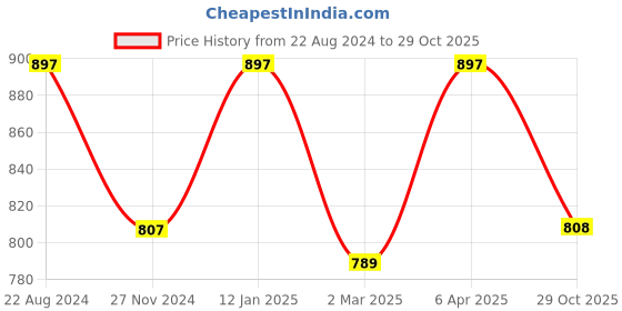 myntra.com Kraus Jeans Women Skinny Fit High-Rise Jeans kraus jeans Price History Graph from 22 Aug 2024 to 29 Oct 2025