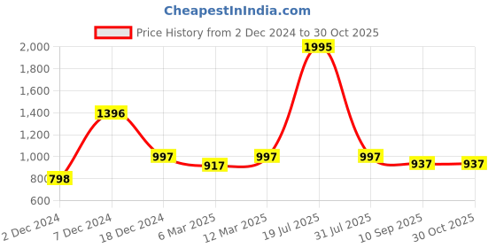 myntra.com Kraus Jeans Women Skinny Fit High-Rise Jeans kraus jeans Price History Graph from 2 Dec 2024 to 29 Oct 2025