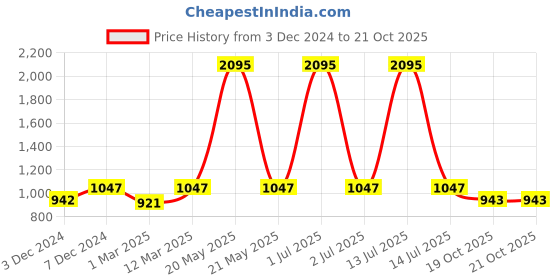 myntra.com Kraus Jeans Women Skinny Fit High-Rise Jeans kraus jeans Price History Graph from 3 Dec 2024 to 21 Oct 2025