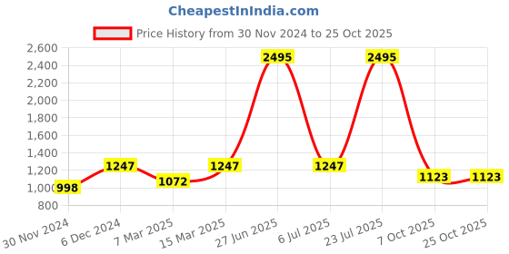myntra.com Kraus Jeans Women Skinny Fit High-Rise Jeans kraus jeans Price History Graph from 30 Nov 2024 to 25 Oct 2025