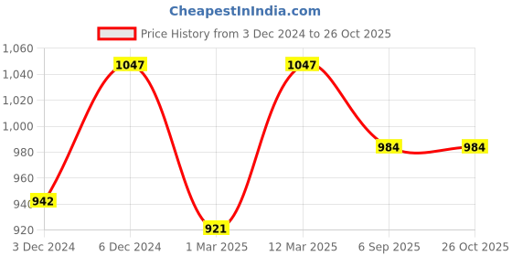 myntra.com Kraus Jeans Women Skinny Fit High-Rise Jeans kraus jeans Price History Graph from 3 Dec 2024 to 26 Oct 2025