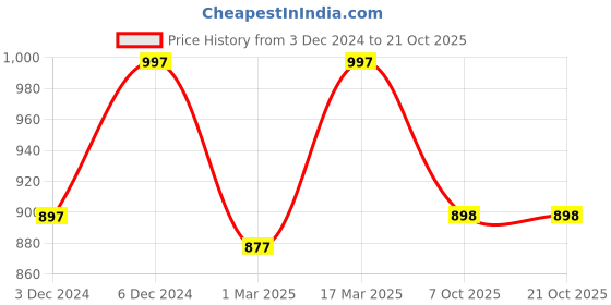 myntra.com Kraus Jeans Women Skinny Fit High-Rise Jeans kraus jeans Price History Graph from 3 Dec 2024 to 21 Oct 2025