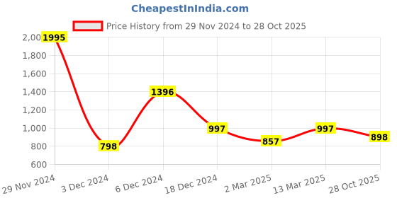 myntra.com Kraus Jeans Women Skinny Fit High-Rise Jeans kraus jeans Price History Graph from 29 Nov 2024 to 28 Oct 2025