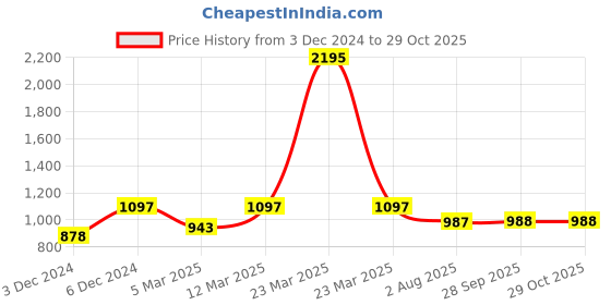 myntra.com Kraus Jeans Women Skinny Fit High-Rise Jeans kraus jeans Price History Graph from 3 Dec 2024 to 28 Oct 2025