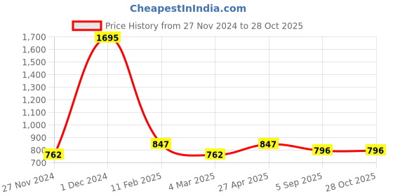 myntra.com Kraus Jeans Women Skinny Fit High-Rise Jeans kraus jeans Price History Graph from 27 Nov 2024 to 28 Oct 2025