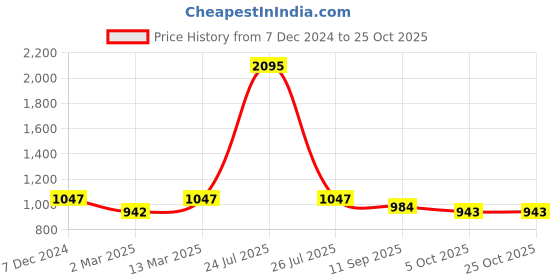 myntra.com Kraus Jeans Women Skinny Fit High-Rise Jeans kraus jeans Price History Graph from 7 Dec 2024 to 25 Oct 2025