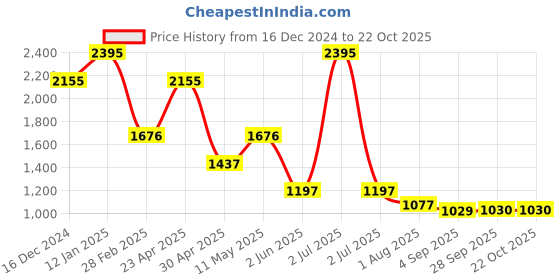 myntra.com Kraus Jeans Women Skinny Fit High-Rise Jeans kraus jeans Price History Graph from 16 Dec 2024 to 21 Oct 2025