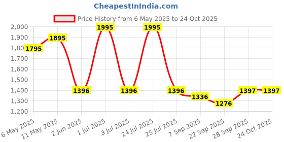 myntra.com Kraus Jeans Women Skinny Fit High-Rise Jeans kraus jeans Price History Graph from 6 May 2025 to 23 Oct 2025