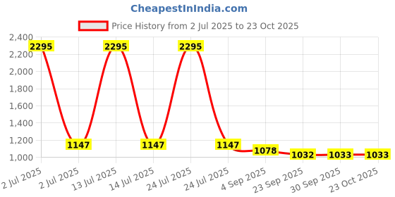 myntra.com Kraus Jeans Women Skinny Fit High-Rise Jeans kraus jeans Price History Graph from 2 Jul 2025 to 21 Oct 2025