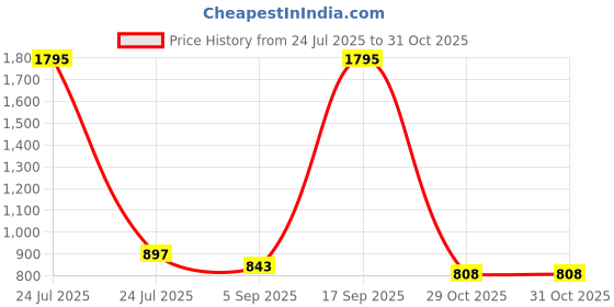 myntra.com Kraus Jeans Women Skinny Fit High-Rise Jeans kraus jeans Price History Graph from 24 Jul 2025 to 31 Oct 2025