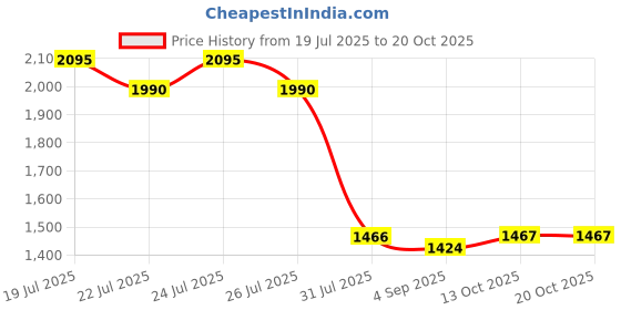 myntra.com Kraus Jeans Women Skinny Fit High-Rise Jeans kraus jeans Price History Graph from 19 Jul 2025 to 20 Oct 2025