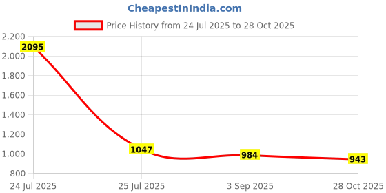 myntra.com Kraus Jeans Women Skinny Fit High-Rise Jeans kraus jeans Price History Graph from 24 Jul 2025 to 28 Oct 2025
