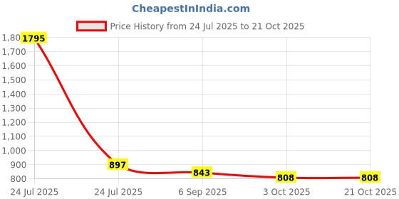 myntra.com Kraus Jeans Women Skinny Fit High-Rise Jeans kraus jeans Price History Graph from 24 Jul 2025 to 21 Oct 2025