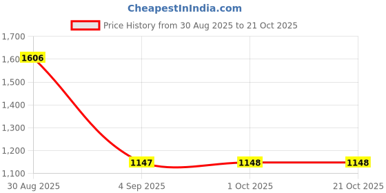 myntra.com Kraus Jeans Women Skinny Fit High-Rise Jeans kraus jeans Price History Graph from 30 Aug 2025 to 20 Oct 2025