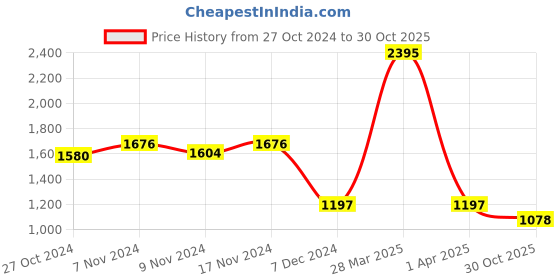 myntra.com Kraus Jeans Women Skinny Fit High Rise Light Fade Clean Look Pure Cotton Jeans kraus jeans Price History Graph from 27 Oct 2024 to 30 Oct 2025