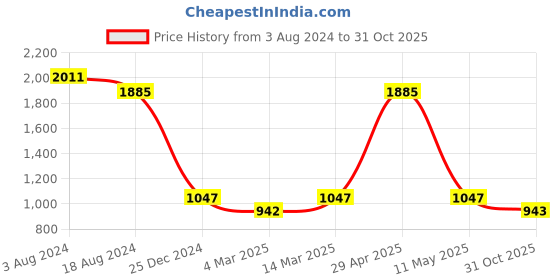 myntra.com Kraus Jeans Women Skinny Fit High-Rise Light Fade Jeans kraus jeans Price History Graph from 3 Aug 2024 to 31 Oct 2025