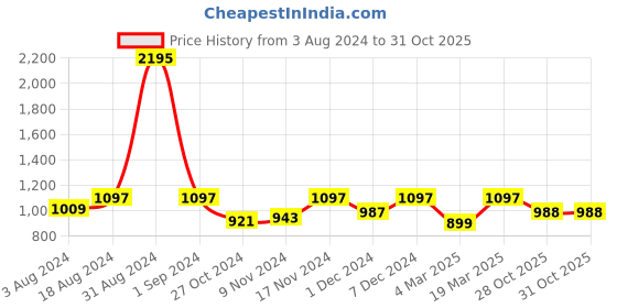 myntra.com Kraus Jeans Women Skinny Fit High-Rise Light Fade Jeans kraus jeans Price History Graph from 3 Aug 2024 to 31 Oct 2025