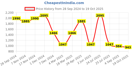 myntra.com Kraus Jeans Women Skinny Fit High-Rise Light Fade Jeans kraus jeans Price History Graph from 28 Sep 2024 to 19 Oct 2025