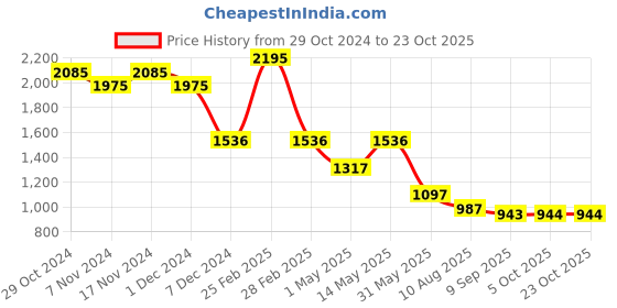 myntra.com Kraus Jeans Women Skinny Fit High-Rise Light Fade Jeans kraus jeans Price History Graph from 29 Oct 2024 to 22 Oct 2025