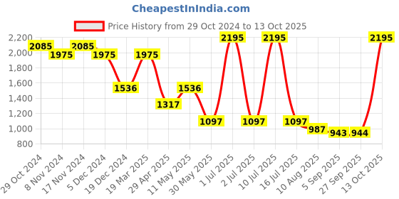 myntra.com Kraus Jeans Women Skinny Fit High-Rise Light Fade Jeans kraus jeans Price History Graph from 29 Oct 2024 to 13 Oct 2025
