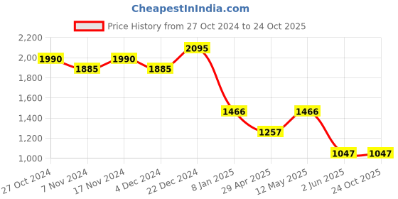 myntra.com Kraus Jeans Women Skinny Fit High-Rise Light Fade Jeans kraus jeans Price History Graph from 27 Oct 2024 to 24 Oct 2025