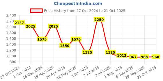 myntra.com Kraus Jeans Women Skinny Fit High-Rise Light Fade Jeans kraus jeans Price History Graph from 27 Oct 2024 to 20 Oct 2025