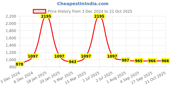myntra.com Kraus Jeans Women Skinny Fit High-Rise Light Fade Jeans kraus jeans Price History Graph from 3 Dec 2024 to 20 Oct 2025