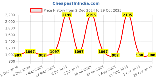 myntra.com Kraus Jeans Women Skinny Fit High-Rise Light Fade Jeans kraus jeans Price History Graph from 2 Dec 2024 to 29 Oct 2025