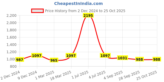myntra.com Kraus Jeans Women Skinny Fit High-Rise Light Fade Jeans kraus jeans Price History Graph from 2 Dec 2024 to 25 Oct 2025