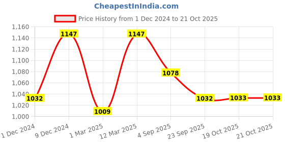 myntra.com Kraus Jeans Women Skinny Fit High-Rise Light Fade Jeans kraus jeans Price History Graph from 1 Dec 2024 to 21 Oct 2025