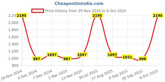 myntra.com Kraus Jeans Women Skinny Fit High-Rise Light Fade Jeans kraus jeans Price History Graph from 29 Nov 2024 to 6 Oct 2025