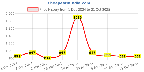 myntra.com Kraus Jeans Women Skinny Fit High-Rise Light Fade Jeans kraus jeans Price History Graph from 1 Dec 2024 to 21 Oct 2025