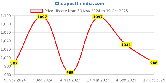 myntra.com Kraus Jeans Women Skinny Fit High-Rise Light Fade Jeans kraus jeans Price History Graph from 30 Nov 2024 to 19 Oct 2025