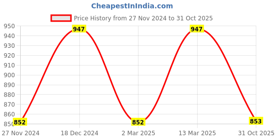 myntra.com Kraus Jeans Women Skinny Fit High-Rise Light Fade Jeans kraus jeans Price History Graph from 27 Nov 2024 to 31 Oct 2025