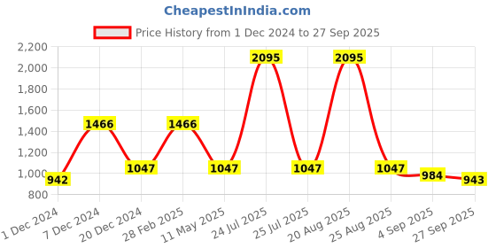 myntra.com Kraus Jeans Women Skinny Fit High-Rise Light Fade Jeans kraus jeans Price History Graph from 1 Dec 2024 to 27 Sep 2025