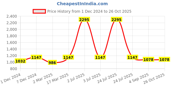 myntra.com Kraus Jeans Women Skinny Fit High-Rise Light Fade Jeans kraus jeans Price History Graph from 1 Dec 2024 to 26 Oct 2025