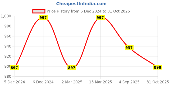 myntra.com Kraus Jeans Women Skinny Fit High-Rise Light Fade Jeans kraus jeans Price History Graph from 5 Dec 2024 to 31 Oct 2025