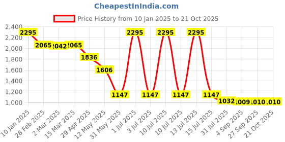 myntra.com Kraus Jeans Women Skinny Fit High-Rise Light Fade Jeans kraus jeans Price History Graph from 10 Jan 2025 to 20 Oct 2025