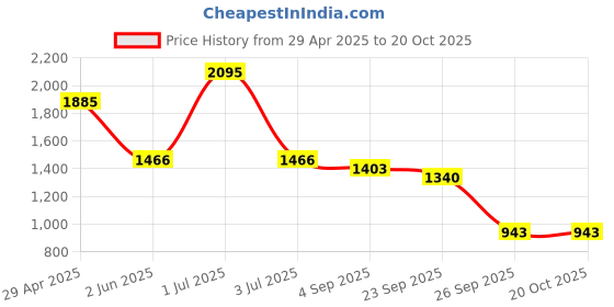 myntra.com Kraus Jeans Women Skinny Fit High-Rise Light Fade Jeans kraus jeans Price History Graph from 29 Apr 2025 to 20 Oct 2025