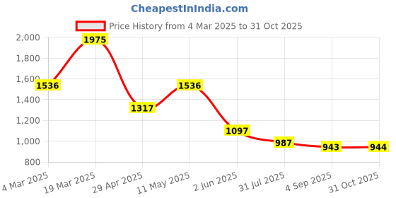 myntra.com Kraus Jeans Women Skinny Fit High-Rise Light Fade Jeans kraus jeans Price History Graph from 4 Mar 2025 to 31 Oct 2025