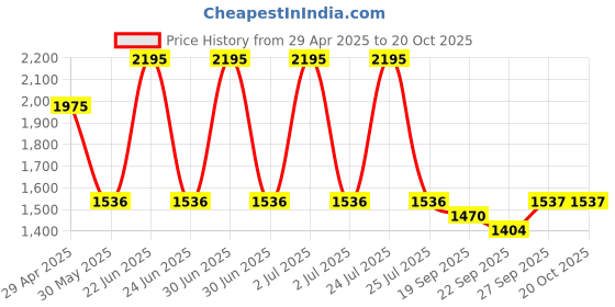 myntra.com Kraus Jeans Women Skinny Fit High-Rise Light Fade Jeans kraus jeans Price History Graph from 29 Apr 2025 to 20 Oct 2025
