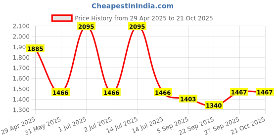 myntra.com Kraus Jeans Women Skinny Fit High-Rise Light Fade Jeans kraus jeans Price History Graph from 29 Apr 2025 to 21 Oct 2025